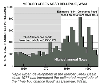 Rapid urban development in the Mercer Creek Basin since 1977 has increased the estimated magnitude of the 1-in-100 chance flood at Bellevue, Wash.
