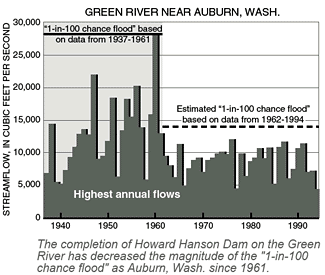 The completion of Howard Hanson Dam on the Green River has decreased the magnitude of the 1-in-100 chance flood at Auburn, Wash. since 1961.