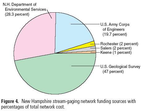 Figure 4. Pie chart showing New Hampshire stream-gaging network funding sources with 
