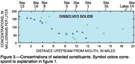 Figure 3. Concentrations of selected constituents.