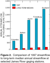A graph comparing 1997 streamflow to long-term median annual streamflow at selected James River gaging stations.