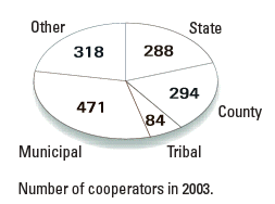 pie graph showing number on cooperaqtors in 3003-State 288 , County 294, tribal 84, Munici0pal 471, other 318