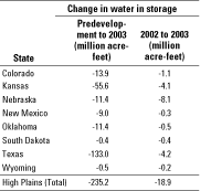 Table 3. Change in water in storage in the High Plains aquifer, predevelopment to 2003 and 2002 to 2003.
