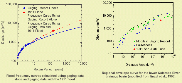 2 graphs--one graphs shows flood-frequency curves calculated using gaging data alone and gaging data with the 1911 flood, 2nd graph shows regional envelop curve for the Lower Colorado River drainage basin