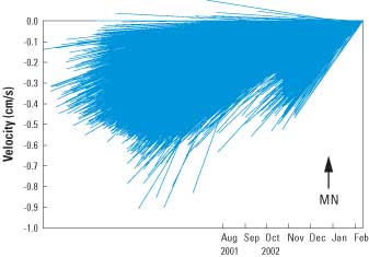 Burst-averaged flow velocities at GS-203