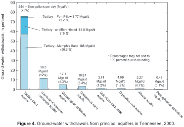 Figure 4. Graph showing ground-water withdrawals from principal aquifers in Tennessee, 2000.