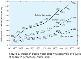 Figure 5. Graph showing trends in public water-supply withdrawals by source of supply in Tennessee, 1950-2000.