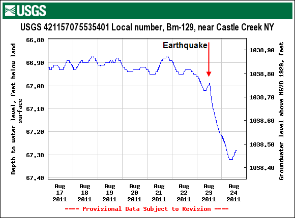 Hydrograph showing groundwater-level fluctuation associated with earthquake