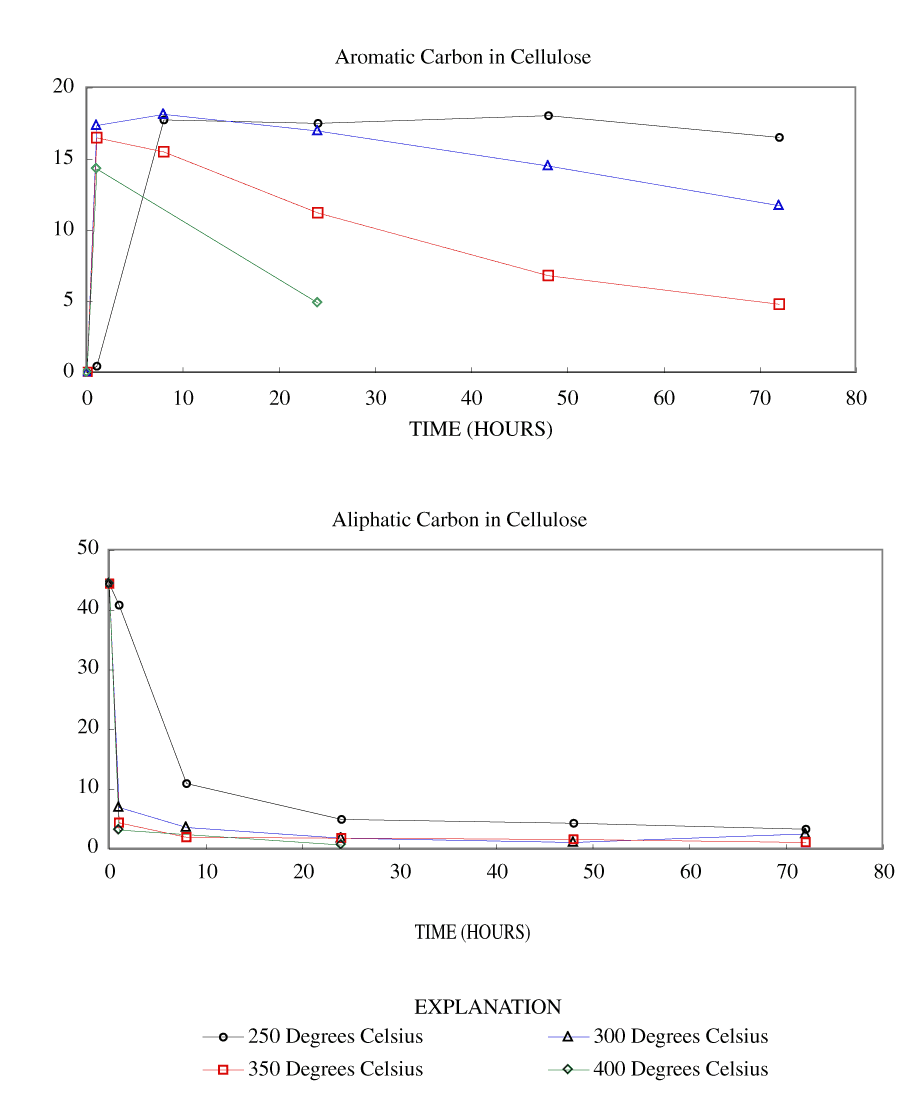 Calculated aromatic and aliphatic carbon content (grams carbon/100 grams starting material) in cellulose and cellulose char at various heating times and temperatures.