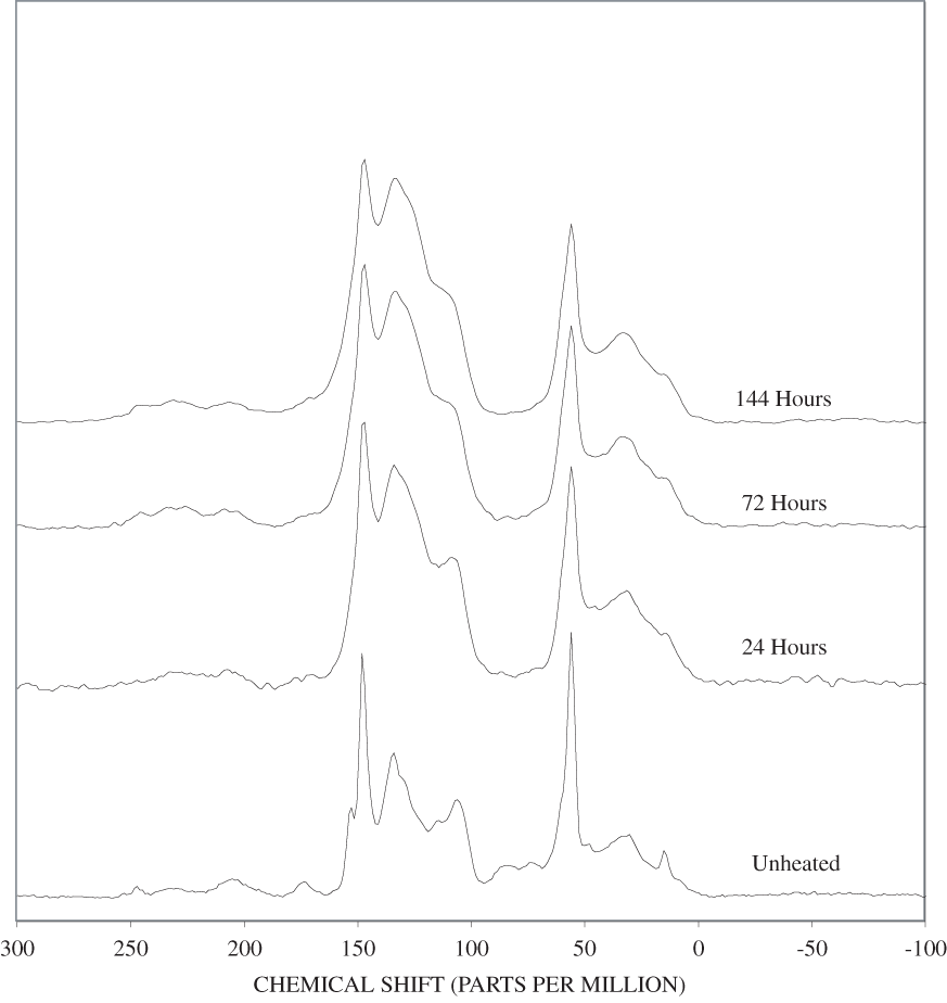 13C Nuclear Magnetic Resonance (NMR) spectra of lignin heated at 250ºC for various times.