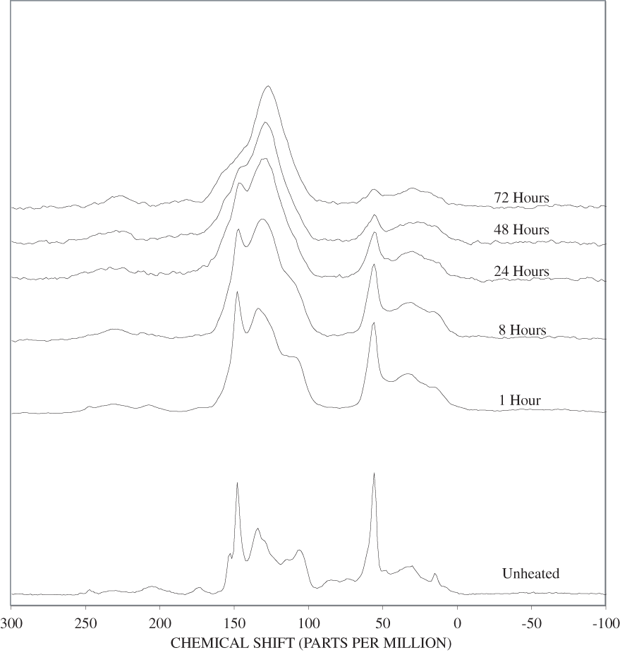 13C Nuclear Magnetic Resonance (NMR) spectra of lignin heated at 300ºC for various times.
