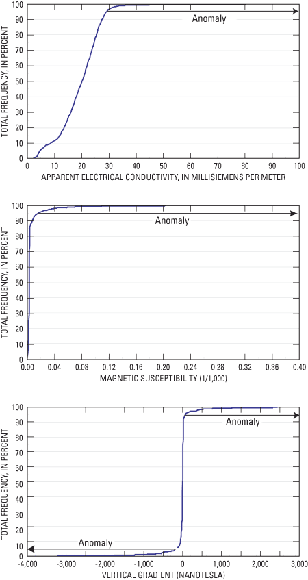 Appendic 2-1, Graph A