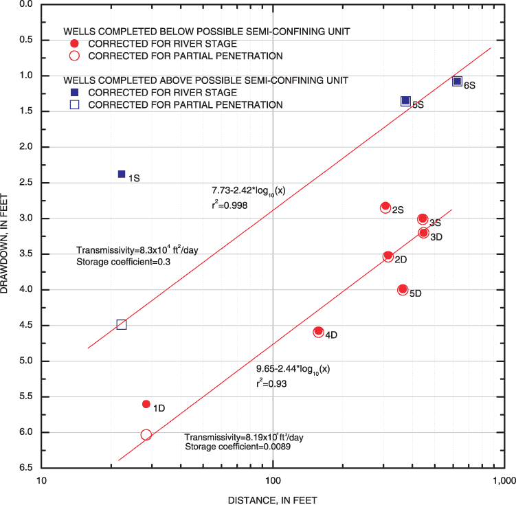 Graph showing maximum drawdown corrected for river-stage and penetration, used to calculate transmissivity and storage coefficient for welss 1D, 4D, and 5D.