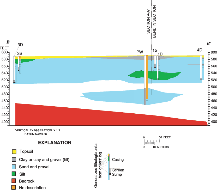 Figure showing stratigraphic section B-B".