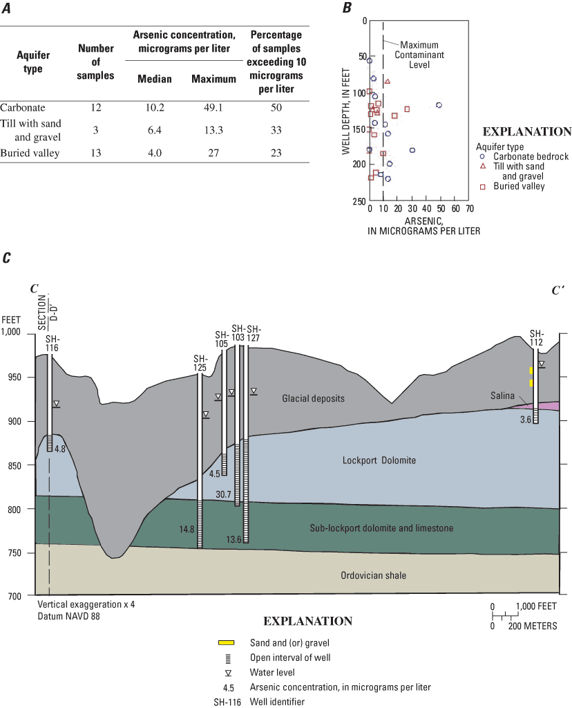 Section showing arsenic concentrations in selected domestic wells in southern Shelby County, Ohio. A, summary statistics, B, relation to well depth, and C, geologic section.