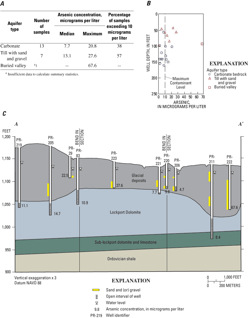 Geologic section, table and graph showing arsenic concentrations in selected domestic wells in northern Preble County, Ohio. A, summary statistics, B, relation to well depth, and C, geologic section. 