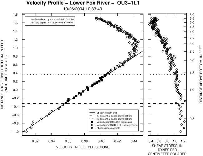 Figure 15. Example of a velocity profile strongly influenced by the wind.