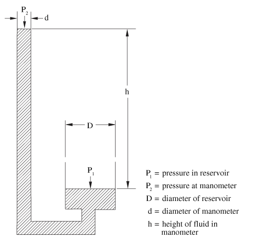 Relation between force and pressure for an unconfined unit liquid at rest.