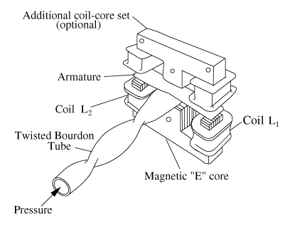A reluctive (passive) pressure transducer using a Bourdon tube as a force-summing device.