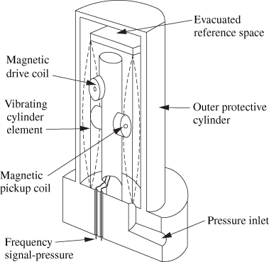 A vibrating cylinder pressure transducer