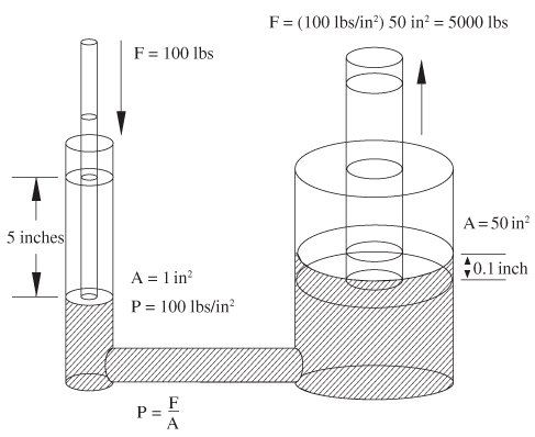 Relation between force and pressure for a confined fluid at rest.