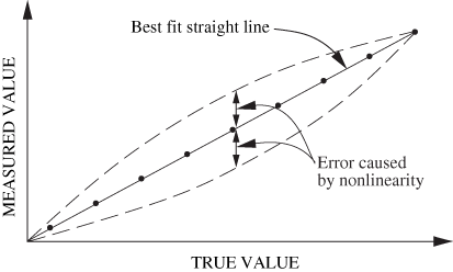 Illustration of nonlinear error.