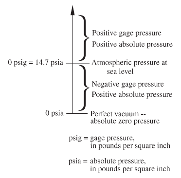 Differences between absolute pressure and gage pressure.