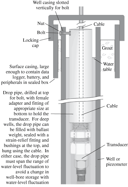 Drop-pipe protection of a submerged transducer.