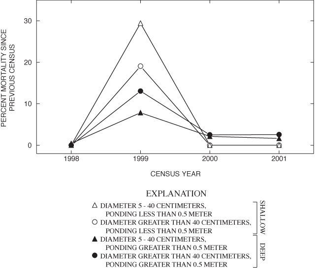 Figure 6. Aggregate mortality of adult overcup oaks by ponding depth and size class, assessed annually in 55 circular plots (10-meter radius) in Sinking Pond, 1998-2001. Diameters measured 1.5 meters above land surface.