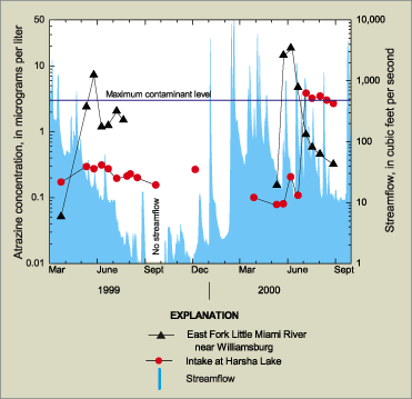 Figure 5. Graph showing that atrazine concentrations were highest East Fork Little Miami River near Williamsburg in June 1999 and June 2000. Atrazine concentrations were lower in samples collected from the intake at Harsha Lake at those times but were higher than those at Williamsburg from July through September 2000.