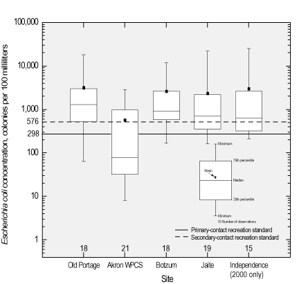 Figure 6.  A series of boxplots shows that <i>E. coli</i> concentrations at the Akron Water Pollution Control Station site were lower than at the Old Portage, Botzum, Jaite, and Independence sites. This difference was statistically significant. The majority of samples at the Akron Water Pollution Control Station site had <i>E. coli</i> concentrations less than the state primary- and secondary-contact recreation standards.
