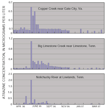 Figure 23. Atrazine concentrations were seasonal in the Upper Tennessee River Basin intensively sampled sites, March 1996 - April 1997.