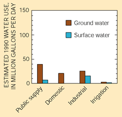 Figure 2. An abundant ground-water resource provides water to munici-palities, homes, and industry. Ground water is used by more than 90 percent of the population in the Study Unit. 