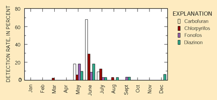 Figure 22. Insecticides were prevalent in streams only during the late spring and summer. Carbofuran and chlorpyrifos were the most frequently detected insecticides.