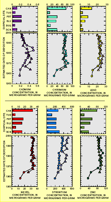 Figure 2. Graphs showing concentrations of trace elements in surficial sediments and cores. MER core samples are shown by circles, and SY core samples by triangles.