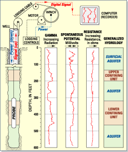 Diagram of geophysical well-logging equipment and recorded logs with generalized hydrologic units. (Click to view larger image.)