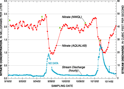 Nitrate concentrations in samples collected and analyzed continually (AQUALAB), and discrete samples analyzed by the National Water-Quality Laboratory (NWQL) for various stream-discharge conditions at Morgan Creek, Maryland. [Graph by Michael J. Brayton, U.S. Geological Survey] (Click to view larger image.)