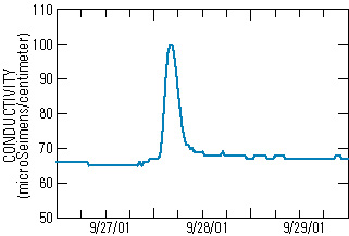 Graph of conductivity in the Breitenbush River