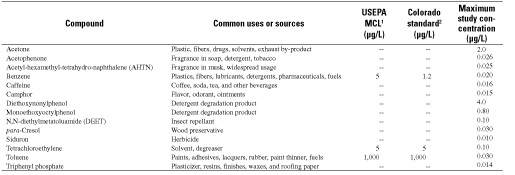 Table 1. Description of uses or sources, U.S. Environmental Protection Agency (USEPA) maximum contaminant levels, and State of Colorado basic standards for compounds detected during the study.