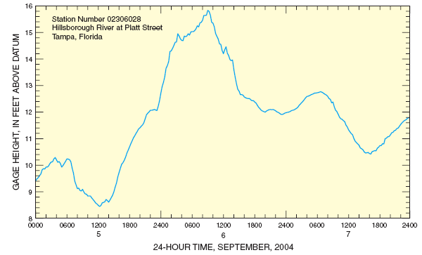 FIGURE 6.  Gage height fluctuation with time at Hillsborough River.