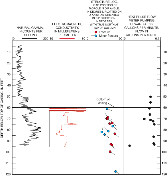 Figure shows borehole geophysical logs of well W-636.