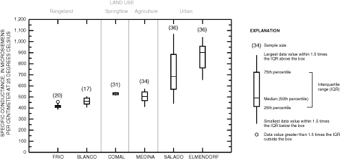 Boxplots showing distribution of monthly mean specific conductance for all sites, January 1996–December 1998