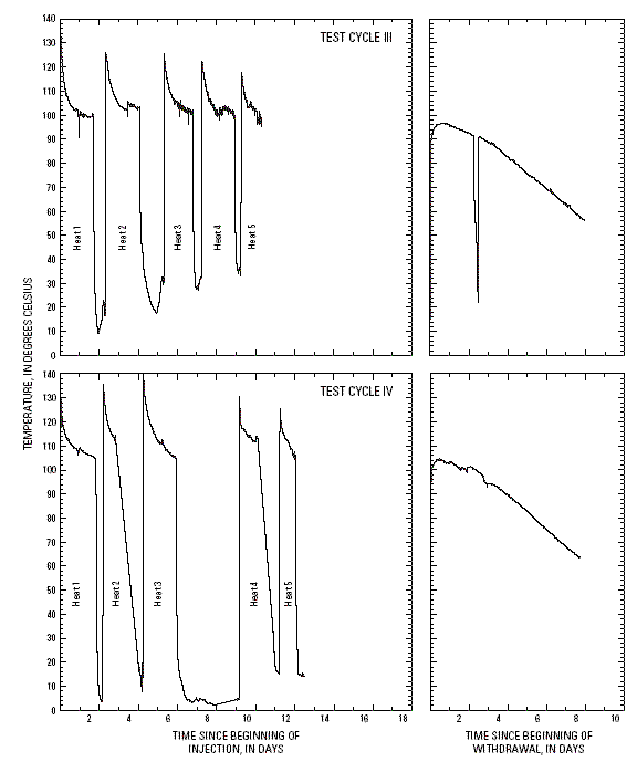 fig10 .test cycles III and IV