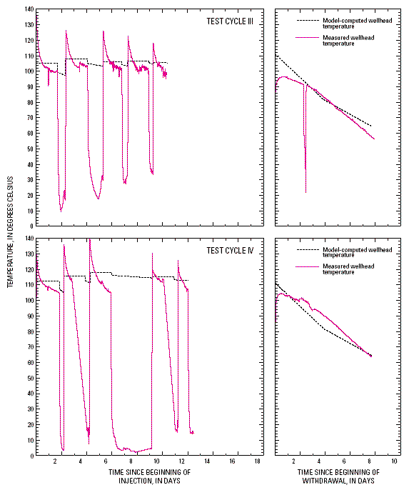 fig 25, test cycle 3 & 4