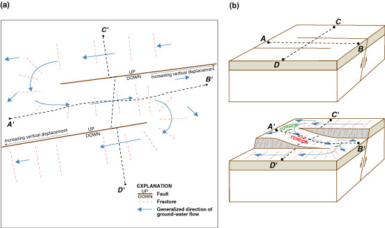 Figure 2. Conceptional model of a relay ramp (a) plan view, and (b) oblique views before and after the occurrence of fault displacement and surface deformation, showing hypothetical undeformed lines AB and CD and deformed lines A'B' and C'D', respectively (modified from Peacock and Sanderson, 1994, fig. 8).