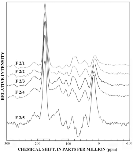 Graphs showing 13C-NMR dipolar-dephased spectra of subfractions Si-2.