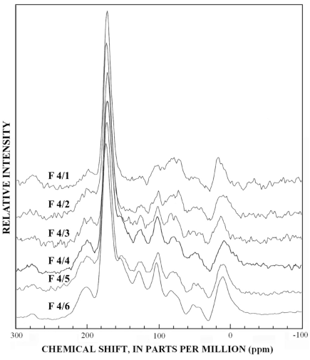 Graphs showing 13C-NMR dipolar-dephased spectra of subfractions Si-4.