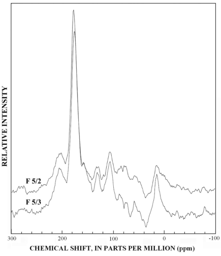Graphs showing 13C-NMR dipolar-dephased spectra of subfractions Si-5.