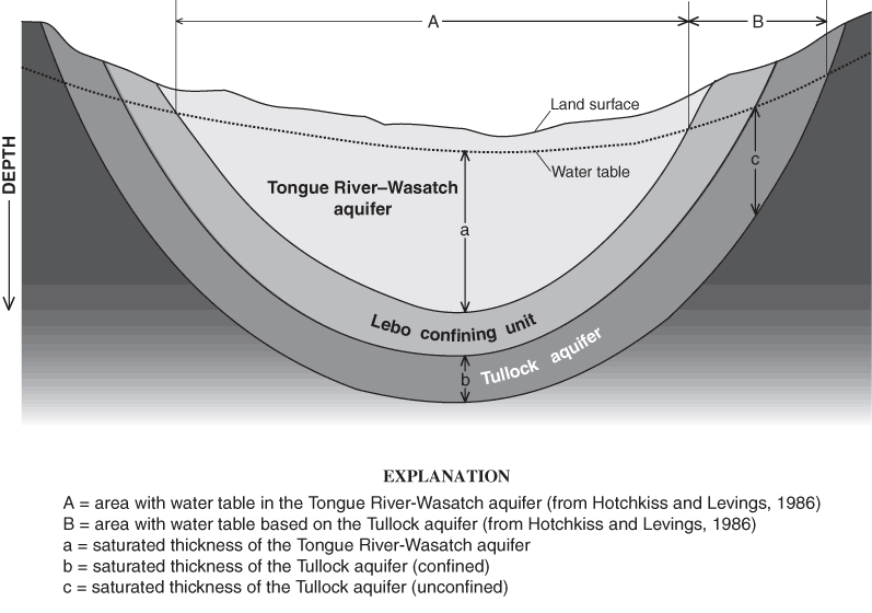 Figure 5.Schematic showing relations among land surface, water table, hydrogeologic units, and saturated section of the hydrogeologic units in the study area, Powder River structural basin, Wyoming.