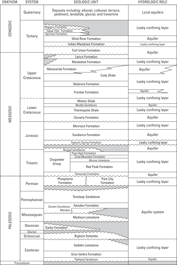 Figure 2. Stratigraphic section and hydrologic roles of rocks on the Wind River Indian Reservation, Wyoming (modified from Richter, 1981, fig. II-6).